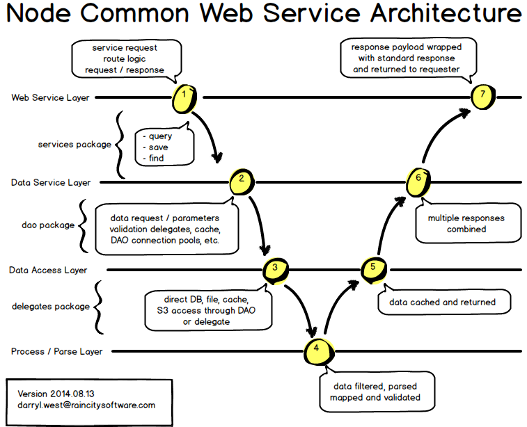 web service architecture